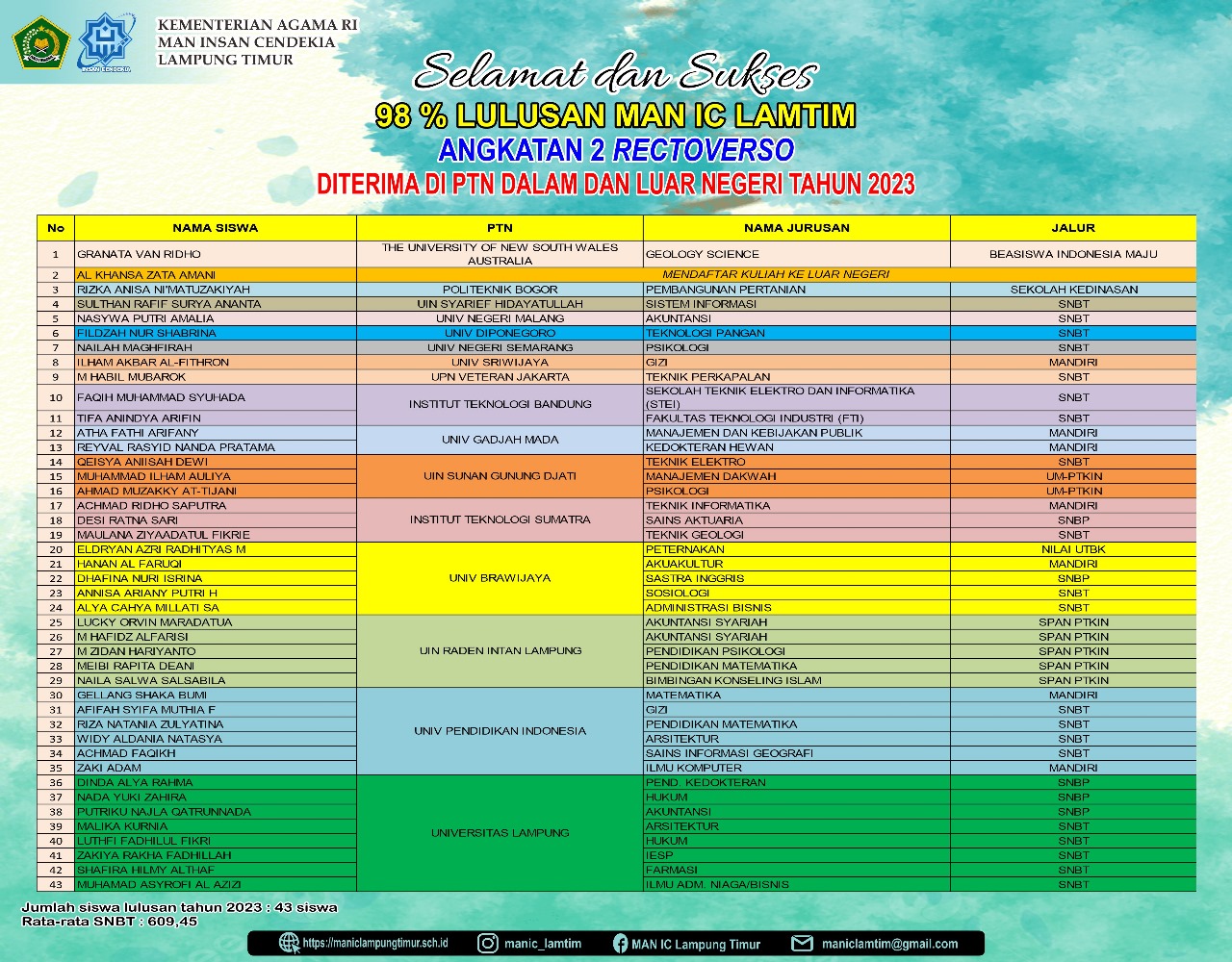 Selamat, 98 Persen Lulusan MAN IC Lampung Timur Diterima di PTN dan Luar Negeri
