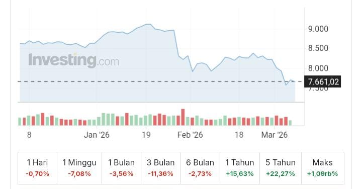 IHSG Melemah ke 7.661 Pagi Ini, Terkoreksi 0,64 Persen di Awal Perdagangan