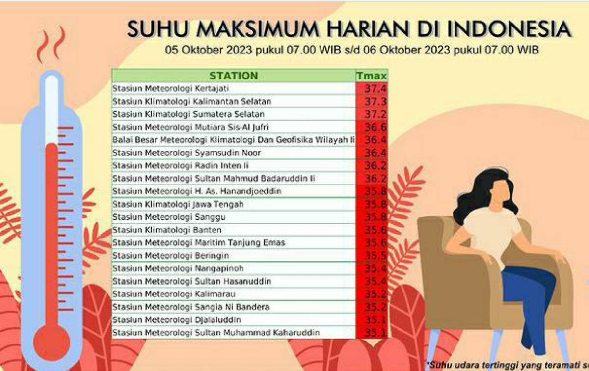 Stasiun BMKG Lampung Catat Suhu Maksimum Harian Hingga 36,2 Derajat Celcius, Ini Daftar Lengkapnya