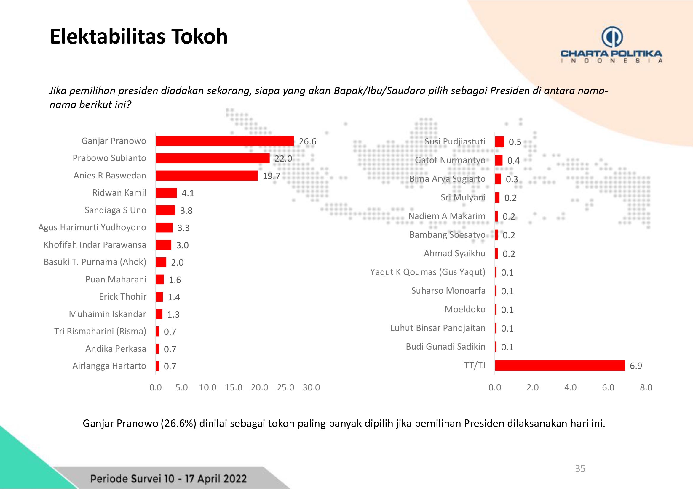 Versi Charta Politika: Ganjar Pranowo Unggul di Lampung dan Sumsel