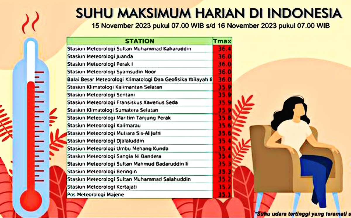 Update Suhu Maksimum Harian di Indonesia Per 16 November 2023