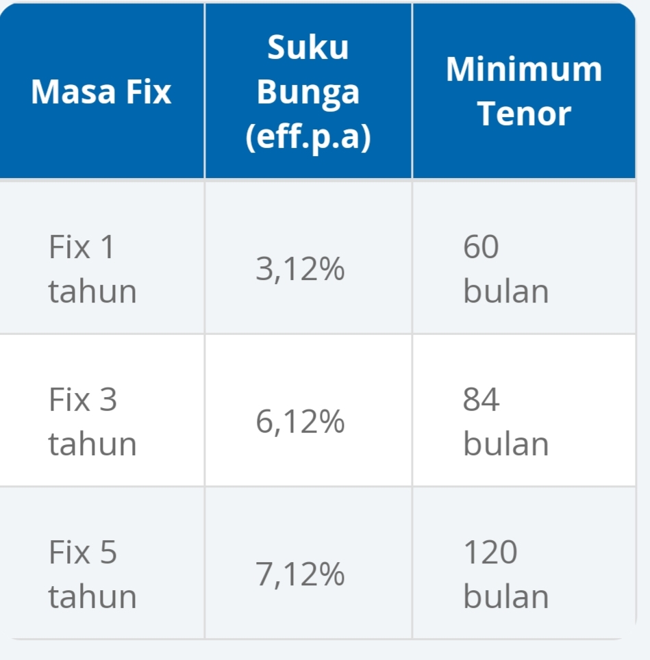 KUR BCA Rp 500 Juta Tenor 3 tahun, Kredit Multiguna Usaha BCA Dapat Rp 500 juta Tenor 5 tahun 