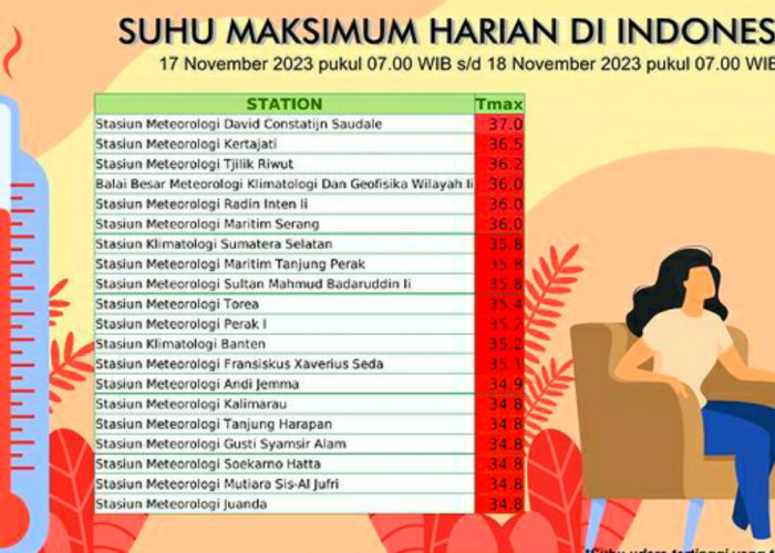Update Suhu Maksimum Harian di Indonesia Per 18 November 2023, Lampung Naik Lagi