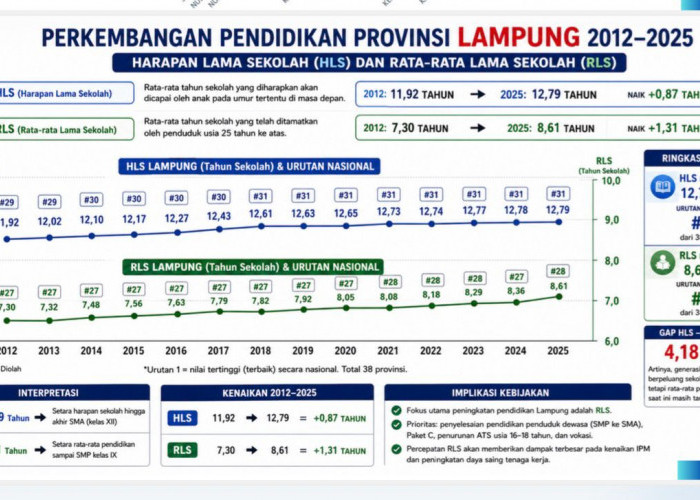 Pendidikan di Lampung Tunjukkan Tren Positif, RLS dan HLS Terus Meningkat dalam Satu Dekade