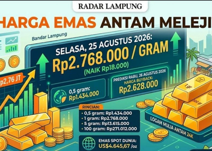 Harga Emas Antam Melonjak Rp18 Ribu per Gram, Tembus Rp2,76 Juta: Cek Rincian dan Prediksi Besok