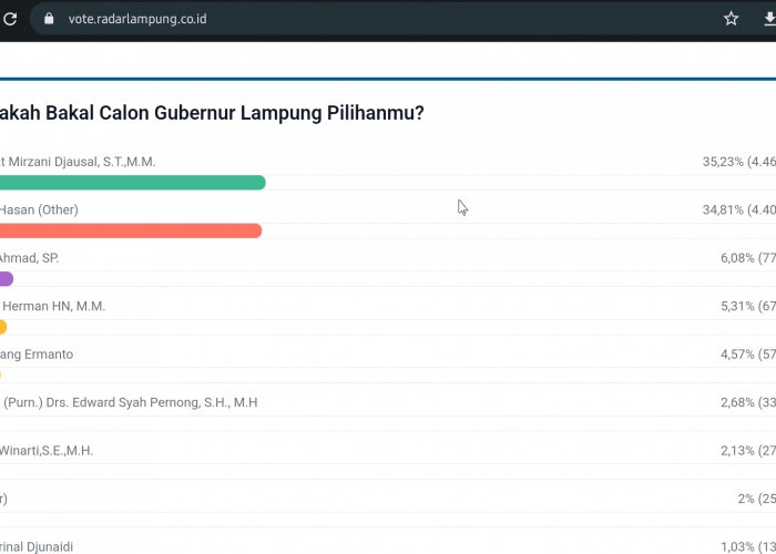  Nama Helmi Hasan Salip Tokoh Besar Lampung di Bursa Kandidat Balon Gubernur