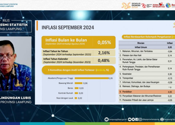 Kelompok Pendidikan Jadi Penyumbang Inflasi Terbesar di Lampung Pada September 2024