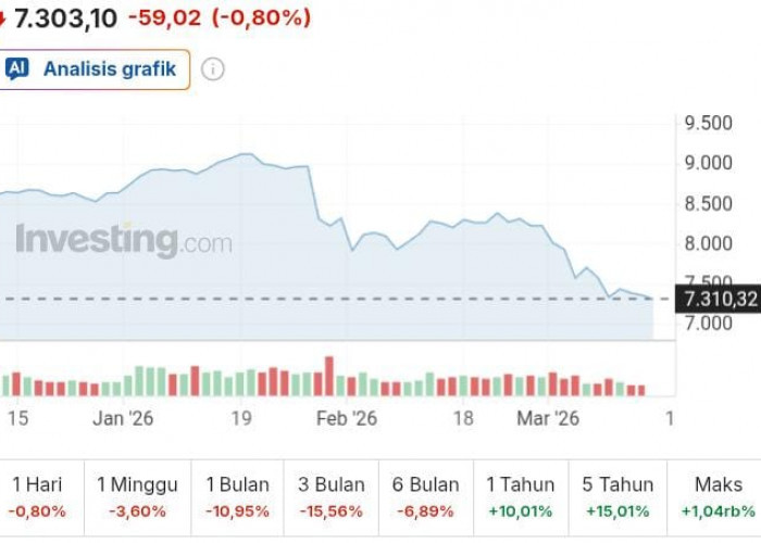 IHSG Melemah 0,80 Persen ke 7.303 Pagi Ini, Pasar Masih Dibayangi Tekanan Jual