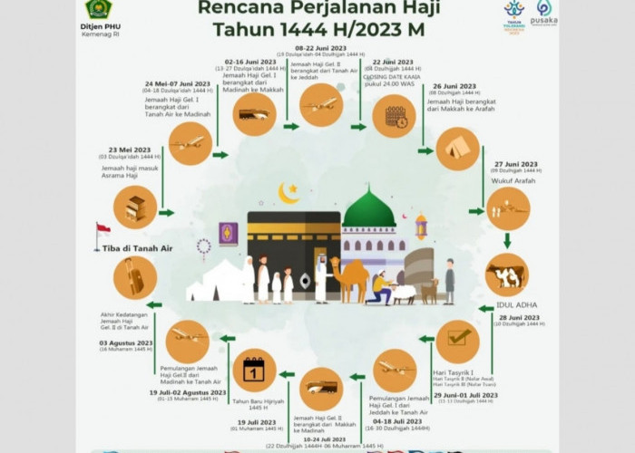 Perjalanan Haji 2023 Dimulai 23 Mei, 14.356 CJH Belum Lunasi Bipih 