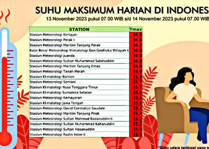 Update Suhu Maksimum Harian di Indonesia Termasuk Lampung, Jawa Barat Naik Lagi
