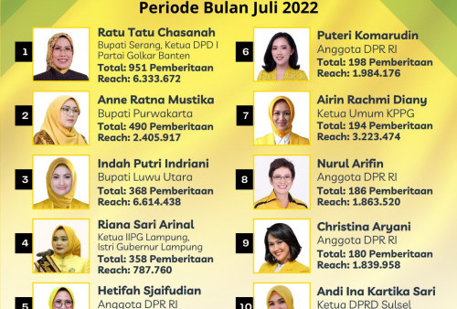Kalahkan Nurul Arifin, Riana Sari Arinal Top 4 Politisi Perempuan Golkar Terpopuler