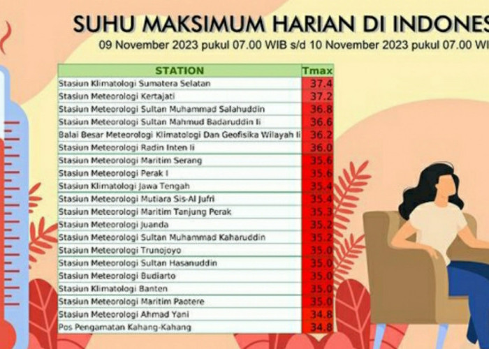 Update Suhu Maksimum Harian di Indonesia, Sumatera Selatan Mulai Naik, Cek Daftar Lengkapnya