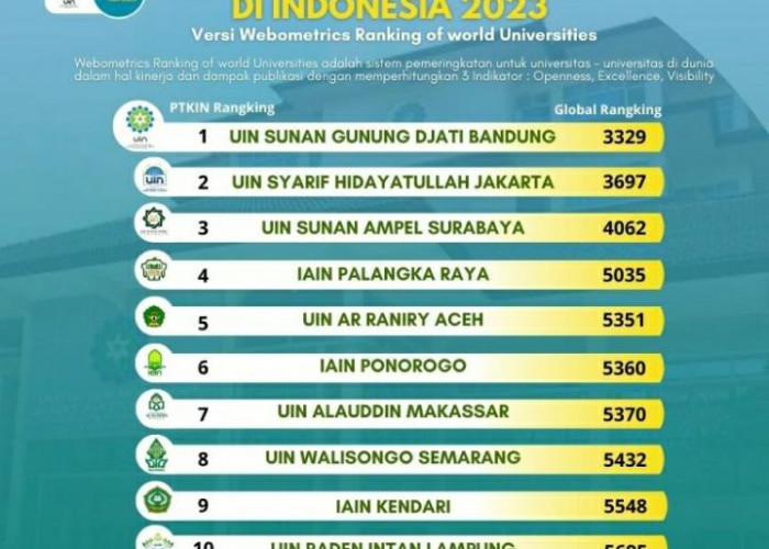 57 PTKIN Terbaik di Indonesia Versi Webometrics 2023