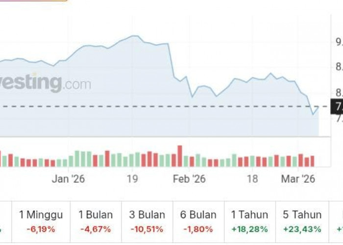 IHSG Menguat 2,10 Persen ke 7.735 Hari Ini, Cermati Area Support 7.700 dan Resistance 7.800