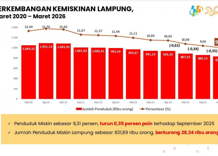 BPS: Kemiskinan Lampung Turun Jadi 9,31 Persen, Tapi Laju Penurunannya Melambat