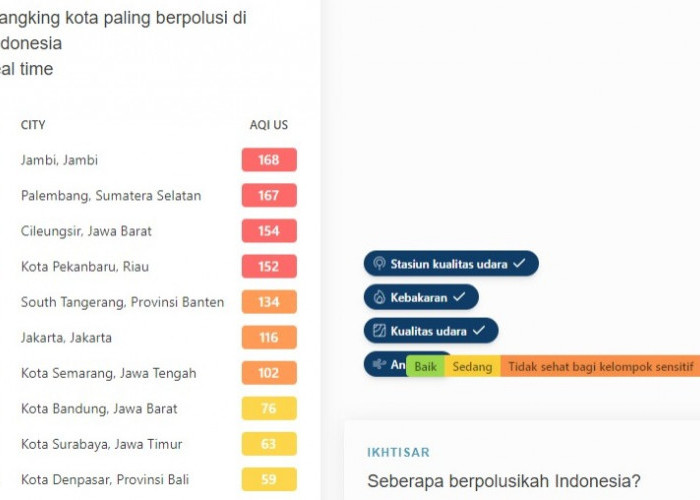 Update 10 Kota Paling Berpolusi di Indonesia, Lampung Masih Aman