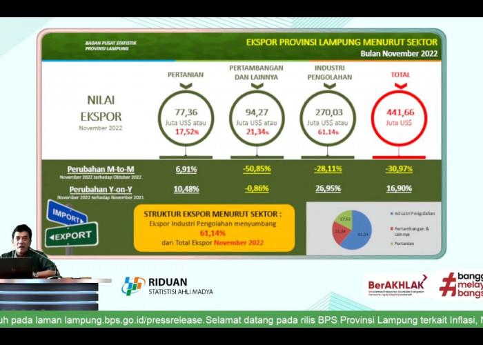 Sepanjang Tahun 2022, Neraca Perdagangan Lampung Surplus