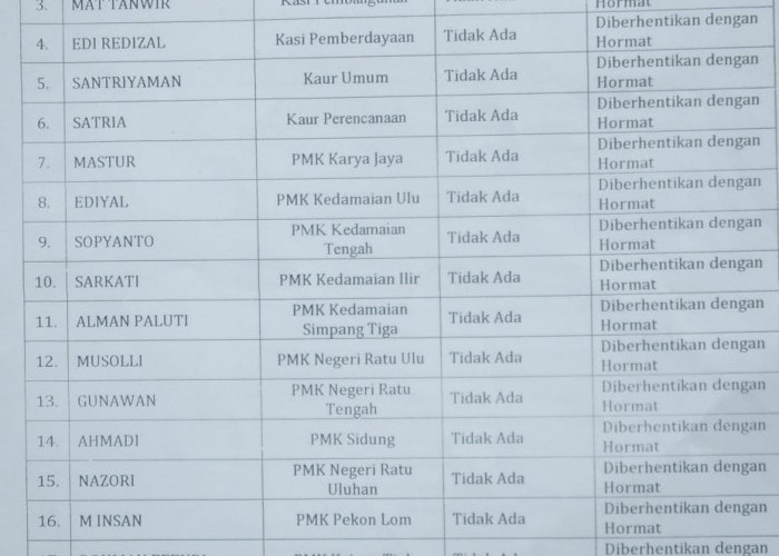 Hari Pertama Kerja, Pj Peratin Buaynyerupa Lampung Barat Berhentikan 19 Aparatur Pekon
