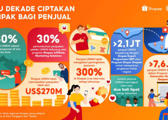 Satu Dekade Shopee Berdayakan UMKM, Catatkan Penjualan Lebih dari USD 270 M di Platform Secara Global