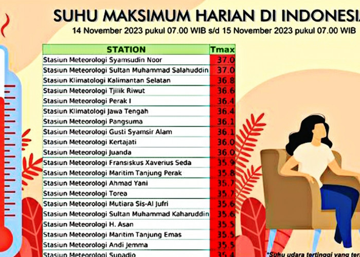 Update Suhu Maksimum Harian di Indonesia, Lampung Aman Dari Daftar Suhu Terpanas