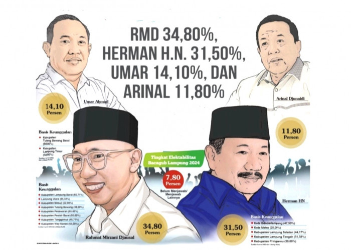 RMD 34,80 Persen, Herman HN 31,50 Persen, Umar Ahmad 14,10 Persen dan Arinal Djunaidi 11,80 Persen 