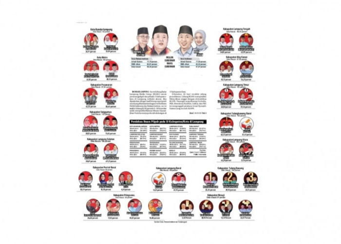 Akurasi Survei Litbang RLMG untuk Pilkada Lampung 2024 Capai 81,25 Persen 
