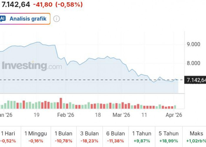 IHSG Melemah 0,58 Persen ke 7.142 Pagi Ini, Pasar Masih Dibayangi Tekanan Jual