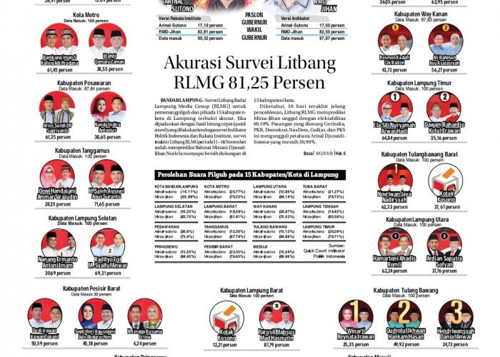 Akurasi Survei Litbang RLMG untuk Pilkada Lampung 2024 Capai 81,25 Persen 