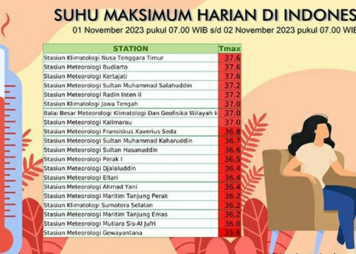 Update Suhu Maksimum Harian di Indonesia, Jawa Barat dan Lampung Masih Masuk Daftar Terpanas