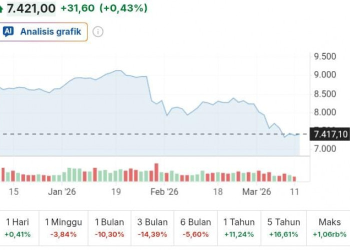 IHSG Menguat ke 7.421 pada Awal Perdagangan, Peluang Rebound Masih Terbuka