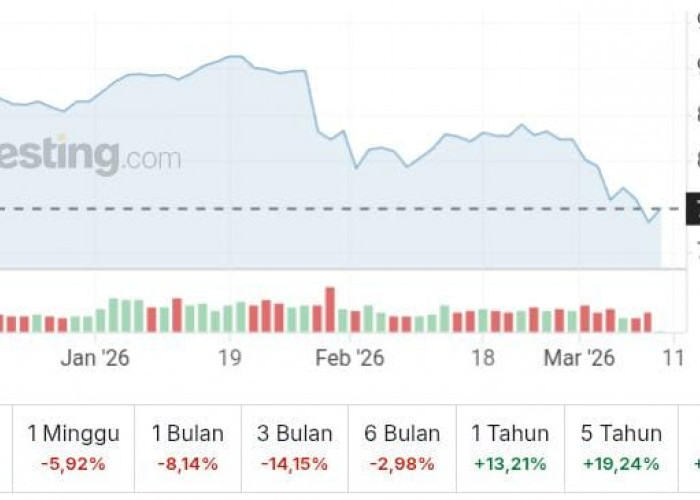 IHSG Menguat 1,77 Persen ke 7.467 Pagi Ini, Investor Cermati Arah Pasar dan Sentimen Global