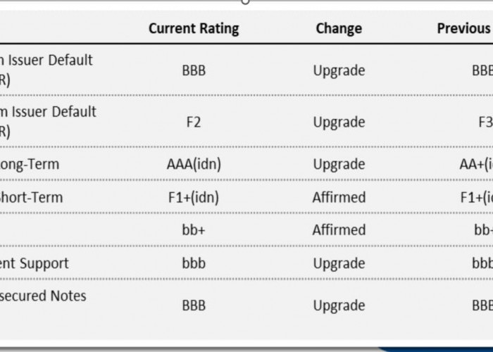 Fitch Ratings Naikkan Peringkat BRI Menjadi BBB dan AAA (idn) dengan Outlook Stabil, Ini Faktor Pendorongnya!