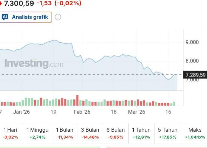 IHSG Melemah Tipis ke 7.300 pada Awal Perdagangan, Simak Proyeksi dan Level Penting Pasar