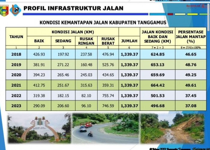 Tahun Ini, Pembangunan Infrastruktur di Tanggamus Lampung Alami Penurunan, Ini Rincian Pembangunannya