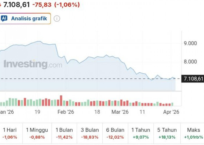 IHSG Melemah 1,06 Persen ke 7.108, Sinyal Tekanan Jual Masih Berlanjut di Awal Perdagangan