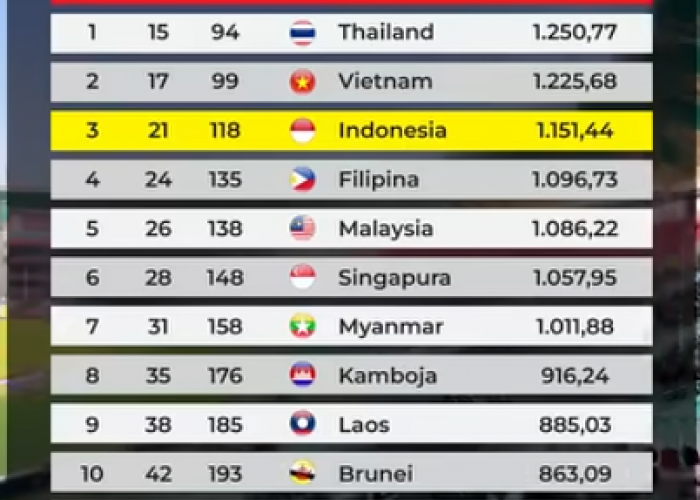 Daftar Ranking FIFA Negara ASEAN Juni 2026, Indonesia Tempel Vietnam dan Thailand