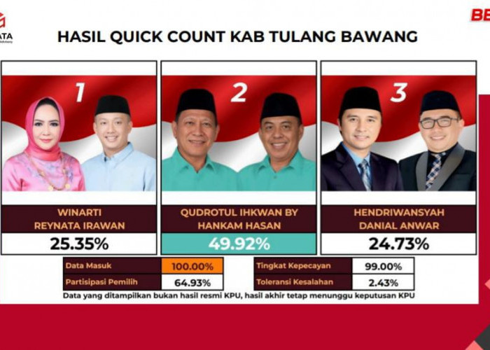 Qudrotul - Hankam Ungguli 2 Paslon Lain di Pilkada Tulang Bawang, Begini Kata Qudrotul Ikhwan