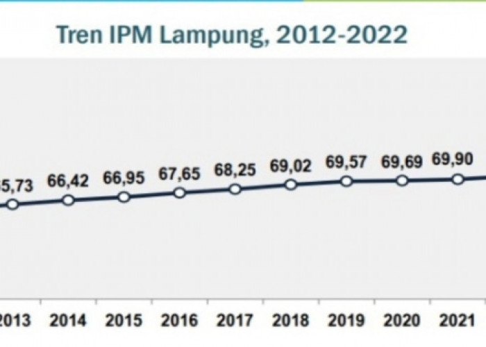 Masuk Katagori Tinggi, IPM Lampung Tahun 2022 Capai 70,45 Persen