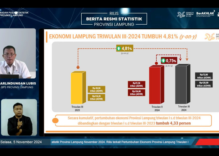 Perekonomian Lampung Triwulan III 2024 Tumbuh 4,81 Persen