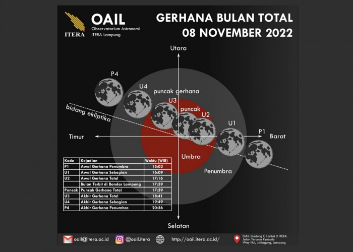 Jangan Lewatkan! Pegamatan Gerhana Bulan Total 8 November Bersama OAIL Itera 