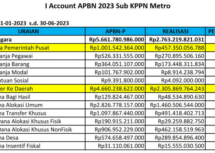 Realisasi Belanja APBN 2023 Wilayah Kerja KPPN Metro Capai 48,8 Persen