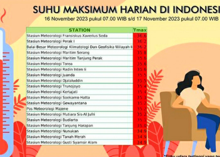 Update Suhu Maksimum Harian Tertinggi di Indonesia, Lampung Masuk Lagi Dalam Daftar Daerah Terpanas