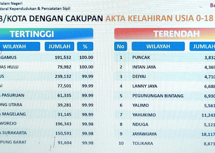 Tanggamus Raih Peringkat Pertama Nasional Cakupan Kepemilikan Akta Kelahiran   