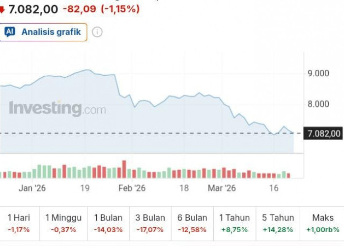 IHSG Melemah ke Level 7.080-an, Tekanan Jual Masih Dominan di Awal Sesi, Ini Sinyal Pergerakannya