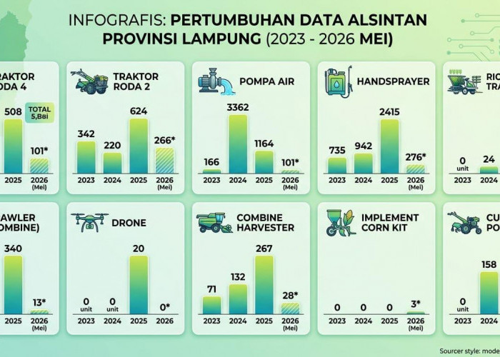 Modernisasi Pertanian Lampung Makin Masif, Pacu Pertanian Modern dan Produktif
