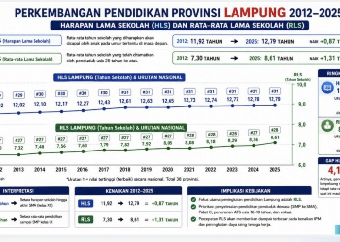 Pendidikan di Lampung Tunjukkan Tren Positif, RLS dan HLS Terus Meningkat dalam Satu Dekade