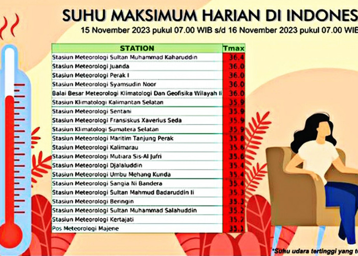 Update Suhu Maksimum Harian di Indonesia Per 16 November 2023