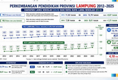 Pendidikan di Lampung Tunjukkan Tren Positif, RLS dan HLS Terus Meningkat dalam Satu Dekade