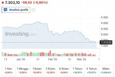 IHSG Melemah 0,80 Persen ke 7.303 Pagi Ini, Pasar Masih Dibayangi Tekanan Jual