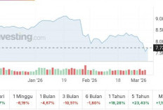 IHSG Menguat 2,10 Persen ke 7.735 Hari Ini, Cermati Area Support 7.700 dan Resistance 7.800